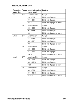 Page 82Printing Received Faxes5-9
REDUCTION RX: OFF
Recording 
paper sizeFooter Length of received 
image [mm]Printing
A4 OFF Less than 289 1 page
290 – 570 Divide into 2 pages
571 – 851 Divide into 3 pages
852 – Divide into 4 pages or more
ON Less than 285 1 page
286 – 562 Divide into 2 pages
563 – 839 Divide into 3 pages
840 – Divide into 4 pages or more
Letter OFF Less than 271 1 page
272 – 534 Divide into 2 pages
535 – 797 Divide into 3 pages
798 – Divide into 4 pages or more
ON Less than 267 1 page
268 –...