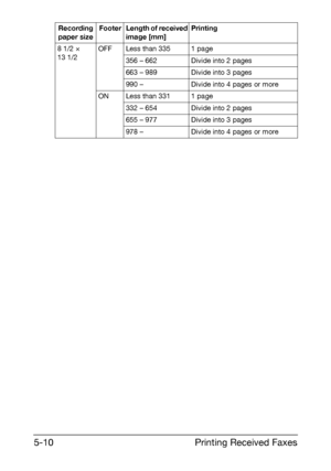 Page 83Printing Received Faxes 5-10
8 1/2 × 
13 1/2OFF Less than 335 1 page
356 – 662 Divide into 2 pages
663 – 989 Divide into 3 pages
990 – Divide into 4 pages or more
ON Less than 331 1 page
332 – 654 Divide into 2 pages
655 – 977 Divide into 3 pages
978 – Divide into 4 pages or more Recording 
paper sizeFooter Length of received 
image [mm]Printing
Downloaded From ManualsPrinter.com Manuals 