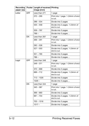 Page 85Printing Received Faxes 5-12
Letter OFF Less than 271 1 page
272 – 295 Print into 1 page. 1-24mm of end 
is cut.
296 – 534 Divide into 2 pages
535 – 558 Divide into 2 pages. 1-24mm of 
end is cut.
559 – 797 Divide into 3 pages
798 – Divide into 3 pages....
ON Less than 267 1 page
268 – 291 Print into 1 page. 1-24mm of end 
is cut.
292 – 526 Divide into 2 pages
527 – 550 Divide into 2 pages. 1-24mm of 
end is cut.
551 – 785 Divide into 3 pages
786 – Divide into 3 pages....
Legal OFF Less than 348 1 page...