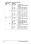 Page 81Printing Received Faxes 5-8
Legal OFF Less than 348 1 page with 100%
349 – 371 1 page with (347/image length)% 
reduction
372 – 688 Divide into 2 pages with 100%
689 – 1028 Divide into 3 pages with 100%
1029 – Divide into 4 pages with 100%….
ON Less than 344 1 page with 100%
345 – 367 1 page with (343/image length)% 
reduction
368 – 680 Divide into 2 pages with 100%
681 – 1016 Divide into 3 pages with 100%
1017 – Divide into 4 pages with 100%….
8 1/2 × 
13 1/2OFF Less than 335 1 page with 100%
336 – 359...