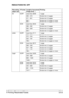 Page 82Printing Received Faxes5-9
REDUCTION RX: OFF
Recording 
paper sizeFooter Length of received 
image [mm]Printing
A4 OFF Less than 289 1 page
290 – 570 Divide into 2 pages
571 – 851 Divide into 3 pages
852 – Divide into 4 pages or more
ON Less than 285 1 page
286 – 562 Divide into 2 pages
563 – 839 Divide into 3 pages
840 – Divide into 4 pages or more
Letter OFF Less than 271 1 page
272 – 534 Divide into 2 pages
535 – 797 Divide into 3 pages
798 – Divide into 4 pages or more
ON Less than 267 1 page
268 –...