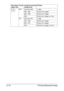 Page 83Printing Received Faxes 5-10
8 1/2 × 
13 1/2OFF Less than 335 1 page
356 – 662 Divide into 2 pages
663 – 989 Divide into 3 pages
990 – Divide into 4 pages or more
ON Less than 331 1 page
332 – 654 Divide into 2 pages
655 – 977 Divide into 3 pages
978 – Divide into 4 pages or more Recording 
paper sizeFooter Length of received 
image [mm]Printing
Downloaded From ManualsPrinter.com Manuals 