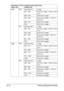 Page 85Printing Received Faxes 5-12
Letter OFF Less than 271 1 page
272 – 295 Print into 1 page. 1-24mm of end 
is cut.
296 – 534 Divide into 2 pages
535 – 558 Divide into 2 pages. 1-24mm of 
end is cut.
559 – 797 Divide into 3 pages
798 – Divide into 3 pages....
ON Less than 267 1 page
268 – 291 Print into 1 page. 1-24mm of end 
is cut.
292 – 526 Divide into 2 pages
527 – 550 Divide into 2 pages. 1-24mm of 
end is cut.
551 – 785 Divide into 3 pages
786 – Divide into 3 pages....
Legal OFF Less than 348 1 page...