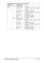 Page 86Printing Received Faxes5-13
8 1/2 × 
13 1/2OFF Less than 335 1 page
336 – 359 Print into 1 page. 1-24mm of end 
is cut.
360 – 662 Divide into 2 pages
663 – 686 Divide into 2 pages. 1-24mm of 
end is cut.
687 – 989 Divide into 3 pages
990 – Divide into 3 pages....
ON Less than 331 1 page
332 – 355 Print into 1 page. 1-24mm of end 
is cut.
356 –654 Divide into 2 pages
655 – 678 Divide into 2 pages. 1-24mm of 
end is cut.
679 – 977 Divide into 3 pages
978 – Divide into 3 pages.... Recording 
paper...