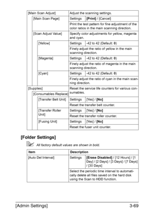 Page 116
[Admin Settings]3-69
[Folder Settings]

All factory default values are shown in bold.
[Main Scan Adjust] Adjust the scanning settings.
[Main Scan Page] Settings [Print] / [Cancel]
Print the test pattern for fine adjustment of the 
color ratios in the main scanning direction.
[Scan Adjust Value] Specify color  adjustments for yellow, magenta 
and cyan.
[Yellow] Settings -42 to 42 (Default:  0)
Finely adjust the ratio of yellow in the main 
scanning direction.
[Magenta] Settings -42 to 42 (Default:  0)...