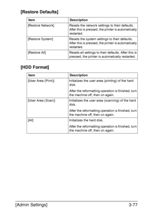 Page 124[Admin Settings]3-77 [Restore Defaults]
[HDD Format]
Item Description
[Restore Network] Resets the network settings to their defaults. 
After this is pressed, the printer is automatically 
restarted.
[Restore System] Resets the system settings to their defaults. 
After this is pressed, the printer is automatically 
restarted.
[Restore All] Resets all settings to their defaults. After this is 
pressed, the printer is automatically restarted.
Item Description
[User Area (Print)] Initializes the user area...