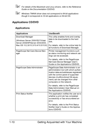 Page 27Getting Acquainted with Your Machine 1-10
For details of the Macintosh and Linux drivers, refer to the Reference 
Guide on the Documentation CD/DVD.
Windows TWAIN driver does not correspond to 64-bit applications 
though it corresponds to 32-bit applications on 64-bit OS.
Applications CD/DVD
Applications
Applications Use/Benefit
Download Manager
(Windows Server 2008 R2/7/Vista/
Server 2008/XP/Server 2003/2000, 
Mac OS 10.2.8/10.3/10.4/10.5/10.6)This utility enables fonts and overlay 
data to be...