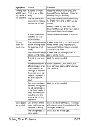 Page 332Solving Other Problems13-27
Printing from 
a USB mem-
ory device is 
not possible.[External Memory 
Print] is set to [Dis-
able].Press the [Utility/Counter] key, and 
then set [Admin Settings] - [External 
Memory Print] to [Enable].
The file format (file 
extension) is not one 
that can be printed.Only files with the format (extension) 
for JPEG, TIFF, XPS or PDF can be 
printed.
Press [USB/HDD], and then, with 
[External Memory] - [File Type], select 
the type of files to be displayed.
A public user is...