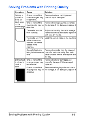 Page 336Solving Problems with Printing Quality13-31
Solving Problems with Printing Quality
Symptom Cause Solution
Nothing is 
printed, or 
there are 
blank spots 
on the 
printed page.One or more of the 
toner cartridges may 
be defective.Remove the toner cartridges and 
check if any is damaged. 
One or more of the 
imaging units may be 
defective.Remove the imaging units and check 
for damage. If it is damaged, replace it.
The media is moist 
from humidity.Adjust the humidity for media storage. 
Remove the...