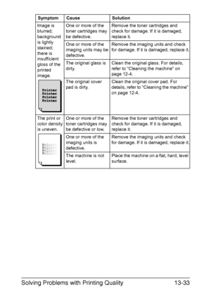 Page 338Solving Problems with Printing Quality13-33
Image is 
blurred; 
background 
is lightly 
stained; 
there is 
insufficient 
gloss of the 
printed 
image.One or more of the 
toner cartridges may 
be defective.Remove the toner cartridges and 
check for damage. If it is damaged, 
replace it.
One or more of the 
imaging units may be 
defective.Remove the imaging units and check 
for damage. If it is damaged, replace it.
The original glass is 
dirty.Clean the original glass. For details, 
refer to “Cleaning the...