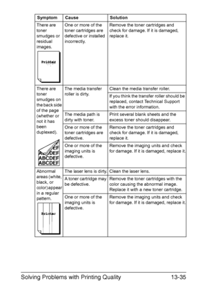 Page 340Solving Problems with Printing Quality13-35
There are 
toner 
smudges or 
residual 
images.One or more of the 
toner cartridges are 
defective or installed 
incorrectly.Remove the toner cartridges and 
check for damage. If it is damaged, 
replace it.
There are 
toner 
smudges on 
the back side 
of the page 
(whether or 
not it has 
been 
duplexed).The media transfer 
roller is dirty.Clean the media transfer roller.
If you think the transfer roller should be 
replaced, contact Technical Support 
with the...