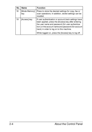 Page 35About the Control Panel 2-4
18 [Mode Memory] 
keyPress to store the desired settings for copy, fax or 
scan operations. In addition, stored settings can be 
recalled.
19 [Access] key If user authentication or account track settings have 
been applied, press the [Access] key after entering 
the user name and password (for user authentica-
tion) or the account name and password (for account 
track) in order to log on to this machine.
While logged on, press the [Access] key to log off. No. Name Function...