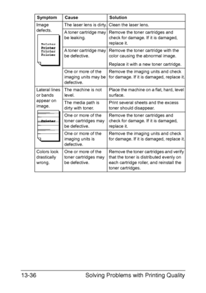 Page 341Solving Problems with Printing Quality 13-36
Image 
defects.The laser lens is dirty. Clean the laser lens.
A toner cartridge may 
be leaking.Remove the toner cartridges and 
check for damage. If it is damaged, 
replace it.
A toner cartridge may 
be defective.Remove the toner cartridge with the 
color causing the abnormal image.
Replace it with a new toner cartridge.
One or more of the 
imaging units may be 
defective.Remove the imaging units and check 
for damage. If it is damaged, replace it.
Lateral...