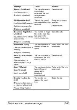 Page 350Status, error and service messages13-45
[Memory Full (Scan)]
[Insufficient memory.]
[The job is cancelled.]The memory capacity 
is insufficient. 
Otherwise, the SSD 
storage area is 
insufficient.Cancel the job.
[HDD Capacity Over]
[Insufficient HDD capacity.]
[Delete unnecessary file.]
[The job is cancelled.]There is not enough 
space available on the 
hard disk.Delete any unneces-
sary files.
Cancel the job.
[Document Registration 
Limit Over]
[Saved documents in folder 
reached limit.]
[The job is...