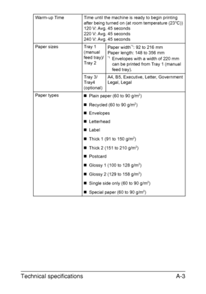 Page 382Technical specificationsA-3
Warm-up Time Time until the machine is ready to begin printing 
after being turned on (at room temperature (23°C))
120 V: Avg. 45 seconds
220 V: Avg. 45 seconds
240 V: Avg. 45 seconds
Paper sizes Tray 1 
(manual 
feed tray)/
Tray 2Paper width
*1: 92 to 216 mm
Paper length: 148 to 356 mm
*1Envelopes with a width of 220 mm 
can be printed from Tray 1 (manual 
feed tray).
Tray 3/
Tray4 
(optional)A4, B5, Executive, Letter, Government 
Legal, Legal
Paper types
„Plain paper (60 to...