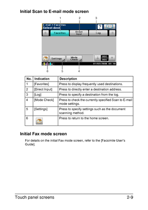 Page 40Touch panel screens2-9 Initial Scan to E-mail mode screen
Initial Fax mode screen
For details on the initial Fax mode screen, refer to the [Facsimile User’s 
Guide].No. Indication Description
1 [Favorites]  Press to display frequently used destinations.
2 [Direct Input]  Press to directly enter a destination address.
3 [Log]  Press to specify a destination from the log.
4 [Mode Check]  Press to check the currently specified Scan to E-mail 
mode settings.
5 [Settings] Press to specify settings such as the...