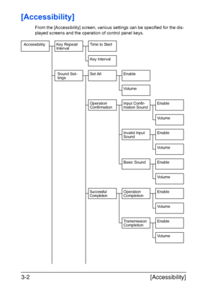 Page 49[Accessibility] 3-2
[Accessibility]
From the [Accessibility] screen, various settings can be specified for the dis-
played screens and the operation of control panel keys.
Invalid Input 
Sound Input Confir-
mation Sound
Key Repeat/
Interval
Set AllSound Set-
tings
AccessibilityTime to Start
Enable
Enable
Key Interval
Vo lu m e
Operation 
Confirmation
Vo lu m e
Enable
Vo lu m e
Enable
Vo lu m e
Operation 
CompletionEnableSuccessful 
Completion
Vo lu m e
Transmission 
CompletionEnable
Vo lu m e
Basic...