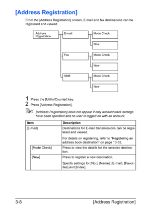 Page 55[Address Registration] 3-8
[Address Registration]
From the [Address Registration] screen, E-mail and fax destinations can be 
registered and viewed.
1Press the [Utility/Counter] key.
2Press [Address Registration].
[Address Registration] does not appear if only account track settings 
have been specified and no user is logged on with an account.
Item Description
[E-mail] Destinations for E-mail transmissions can be regis-
tered and viewed.
For details on registering, refer to “Registering an 
address...