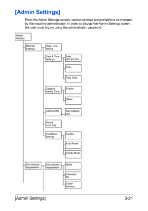 Page 68[Admin Settings]3-21
[Admin Settings]
From the Admin Settings screen, various settings are available to be changed 
by the machine administrator. In order to display the Admin Settings screen, 
the user must log on using the administrator password.
Administrator 
RegistrationAdministrator 
Registration
Extension 
No.
E-mail 
Address
Auto Reset 
SettingsEnable
Auto Reset
Priority Mode
Machine 
Settings
Date & Time 
Settings
Admin 
Settings
Date 
(XX.XX.XX)
Sleep Time 
Setting
Time
Daylight 
Saving Time...