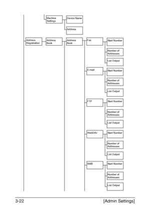 Page 69[Admin Settings] 3-22
Address 
RegistrationAddress 
BookAddress 
BookFax
E-mail
List Output
Number of 
Addresses
List Output
FTPStart Number
Number of 
Addresses
List Output
WebDAVStart Number
Number of 
Addresses
List Output
Start Number
Number of 
Addresses
Start Number
SMBStart Number
Number of 
Addresses
List Output
Machine 
SettingsDevice Name
Address
Downloaded From ManualsPrinter.com Manuals 