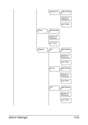 Page 70[Admin Settings]3-23
Program Fax
E-mail
FTP
Group Start Number
Number of 
Addresses
List Output
Start Number
Number of 
Addresses
List Output
Start Number
Number of 
Addresses
List Output
Start Number
Number of 
Addresses
List Output
Internet FaxStart Number
Number of 
Addresses
List Output
Downloaded From ManualsPrinter.com Manuals 