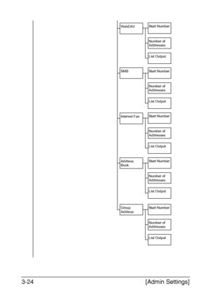 Page 71[Admin Settings] 3-24
WebDAVStart Number
Number of 
Addresses
List Output
SMB
Address 
Book
Start Number
Number of 
Addresses
List Output
Start Number
Number of 
Addresses
List Output
Group 
AddressStart Number
Number of 
Addresses
List Output
Internet FaxStart Number
Number of 
Addresses
List Output
Downloaded From ManualsPrinter.com Manuals 
