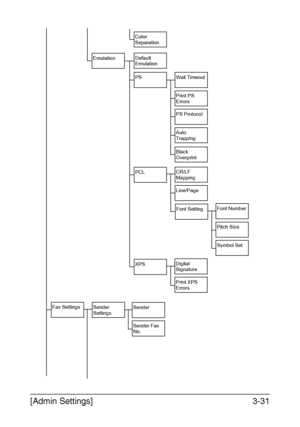 Page 78[Admin Settings]3-31
Emulation
PCL
Default 
Emulation
CR/LF 
Mapping
Line/Page
Wait Timeout
Print PS 
Errors
PS Protocol
Auto 
Trapping
Color 
Separation
PS
Black 
Overprint
Font SettingFont Number
Pitch Size
Symbol Set
XPSDigital 
Signature
Print XPS 
Errors
Fax SettingsSender 
SettingsSender
Sender Fax 
No.
Downloaded From ManualsPrinter.com Manuals 