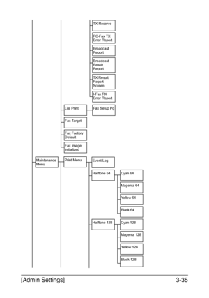 Page 82[Admin Settings]3-35
List PrintFax Setup Pg
Broadcast 
Result 
Report
TX Result 
Report 
Screen
PC-Fax TX 
Error Report
Broadcast 
Report
TX Reserve
Fax Target
Fax Factory 
Default
Fax Image 
initialized
Maintenance 
MenuEvent Log
Halftone 64Cyan 64
Magenta 64
Yellow 64
Black 64
Halftone 128Cyan 128
Magenta 128
Yellow 128
Black 128
I-Fax RX 
Error Report
Print Menu
Downloaded From ManualsPrinter.com Manuals 