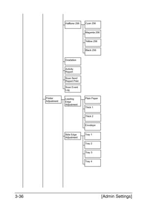 Page 83[Admin Settings] 3-36
Halftone 256Cyan 256
Magenta 256
Ye l l o w  2 5 6
Black 256
Gradation
Activity 
Report
Scan Send 
Report Print
Scan Event 
Log
Printer 
AdjustmentLeading 
Edge 
AdjustmentPlain Paper
Thick 1
Thick 2
Envelope
Side Edge 
AdjustmentTray 1
Tray 2
Tray 3
Tray 4
Downloaded From ManualsPrinter.com Manuals 