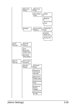 Page 86[Admin Settings]3-39
Ye l l o w
Magenta
Main Scan 
Page
Scan Adjust 
Va l u e
Main Scan 
Adjust
Cyan
Folder 
SettingsAuto Del 
Interval
Auto 
Document 
Delete Time
Security 
SettingsAdministrator 
Password
Security 
DetailsPassword 
Rules
Tranfer Belt 
Unit
Transfer 
Roller Unit
Consumables 
ReplaceSupplies
Fusing Unit
Document 
Hold Setting
Registering 
and Chang-
ing Addr.
Manual Des-
tination lnput
Hide Personal 
Data
Disable Job 
History 
Display
Restrict Scan 
to USB
Downloaded From...
