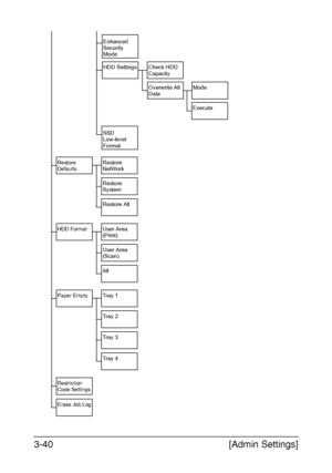 Page 87[Admin Settings] 3-40
Restore 
DefaultsRestore 
NetWork
Restore
System
Mode
Check HDD 
CapacityHDD Settings
Execute
Restore All
Enhanced 
Security 
Mode
Overwrite All 
Data
SSD 
Low-level 
Format
HDD FormatUser Area 
(Print)
User Area 
(Scan)
All
Paper EmptyTray 1
Tray 2
Tray 3
Tray 4
Restriction 
Code Settings
Erase Job Log
Downloaded From ManualsPrinter.com Manuals 