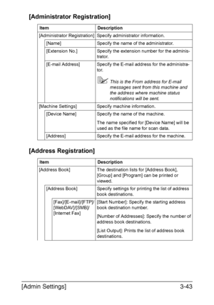 Page 90[Admin Settings]3-43 [Administrator Registration]
[Address Registration]
Item Description
[Administrator Registration] Specify administrator information.
[Name] Specify the name of the administrator.
[Extension No.] Specify the extension number for the adminis-
trator.
[E-mail Address] Specify the E-mail address for the administra-
tor.
This is the From address for E-mail 
messages sent from this machine and 
the address where machine status 
notifications will be sent.
[Machine Settings] Specify...