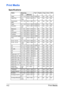 Page 127Print Media 4-2
Print Media
Specifications
Media Media Size Tray* Duplex Copy Scan FAX
Inch Millimeter
Letter 8.5 × 11.0 215.9 × 279.4 1/2/3/4 Yes Yes Yes Yes
Letter Plus 8.5 × 
12.69215.9 × 322.3 1/2 Yes Yes Yes No
Government 
letter8.0 × 10.5 203.2 × 266.7 1/2 Yes Yes Yes No
Legal 8.5 × 14.0 215.9 × 355.6 1/2/3/4 Yes Yes Yes Yes
Executive 7.25 × 
10.5184.2 × 266.7 1/2/3/4 Yes Yes Yes No
Statement 5.5 × 8.5 139.7 × 215.9 1/2 No Yes Yes No
16 K 7.7 × 10.6 195.0 × 270.0 1/2 Yes Yes Yes No
UK Quarto 8.0 ×...