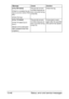 Page 351Status, error and service messages 13-46
[I-Fax RX failed]
[Failed to complete the job 
due to an error while I-FAX 
RX.]
[Check the log.]The job did not end 
normally because an 
error occurred during 
I-FAX RX.Check the log.
[I-Fax TX failed]
[I-FAX TX failed due to 
error.]
[Redial will be attempted 
after predetermined time 
progress.]The job did not end 
normally because an 
error occurred during 
I-FAX TX.A document is sent 
again after the specified 
time period has lapsed. Message Cause Solution...