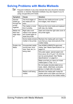 Page 228Solving Problems with Media Misfeeds9-23
Solving Problems with Media Misfeeds
Frequent misfeeds in any area indicate that area should be checked, 
repaired, or cleaned. Repeated misfeeds may also happen if you’re 
using unsupported print media.
Symptom Cause Solution
Several 
sheets go 
through the 
printer 
together.The front edges of 
the media are not 
even.Remove the media and even up the 
front edges, then reload it.
The media is moist 
from humidity.Remove the moist media and replace it 
with new,...