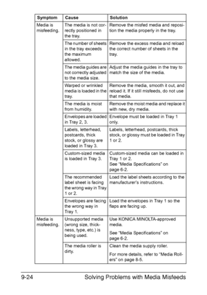 Page 229Solving Problems with Media Misfeeds 9-24
Media is 
misfeeding.The media is not cor-
rectly positioned in 
the tray.Remove the misfed media and reposi-
tion the media properly in the tray.
The number of sheets 
in the tray exceeds 
the maximum 
allowed.Remove the excess media and reload 
the correct number of sheets in the 
tray. 
The media guides are 
not correctly adjusted 
to the media size.Adjust the media guides in the tray to 
match the size of the media.
Warped or wrinkled 
media is loaded in the...