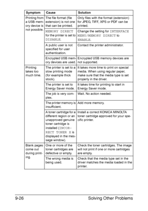 Page 231Solving Other Problems 9-26
Printing from 
a USB mem-
ory device is 
not possible.The file format (file 
extension) is not one 
that can be printed.Only files with the format (extension) 
for JPEG, TIFF, XPS or PDF can be 
printed.
MEMORY DIRECT 
for the printer is set to 
DISABLE.Change the setting for 
INTERFACE 
MENU/MEMORY DIRECT
 to 
ENABLE.
A public user is not 
specified for user 
authentication.Contact the printer administrator.
Encrypted USB mem-
ory devices are used.Encrypted USB memory devices...