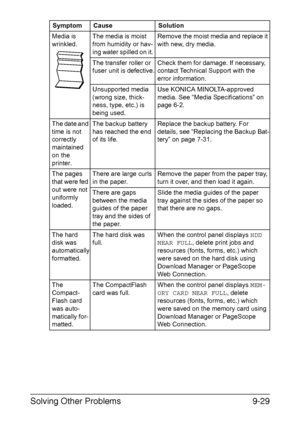 Page 234Solving Other Problems9-29
Media is 
wrinkled.The media is moist 
from humidity or hav-
ing water spilled on it. Remove the moist media and replace it 
with new, dry media. 
The transfer roller or 
fuser unit is defective.Check them for damage. If necessary, 
contact Technical Support with the 
error information.
Unsupported media 
(wrong size, thick-
ness, type, etc.) is 
being used.Use KONICA MINOLTA-approved 
media. See “Media Specifications” on 
page 6-2.
The date and 
time is not 
correctly...