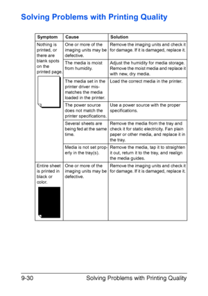 Page 235Solving Problems with Printing Quality 9-30
Solving Problems with Printing Quality
Symptom Cause Solution
Nothing is 
printed, or 
there are 
blank spots 
on the 
printed page.One or more of the 
imaging units may be 
defective.Remove the imaging units and check it 
for damage. If it is damaged, replace it. 
The media is moist 
from humidity.Adjust the humidity for media storage. 
Remove the moist media and replace it 
with new, dry media.
The media set in the 
printer driver mis-
matches the media...