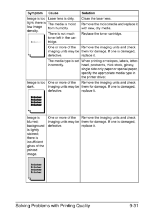 Page 236Solving Problems with Printing Quality9-31
Image is too 
light; there is 
low image 
density.Laser lens is dirty. Clean the laser lens.
The media is moist 
from humidity.Remove the moist media and replace it 
with new, dry media.
There is not much 
toner left in the car-
tridge.Replace the toner cartridge.
One or more of the 
imaging units may be 
defective.Remove the imaging units and check 
them for damage. If one is damaged, 
replace it.
The media type is set 
incorrectly.When printing envelopes,...