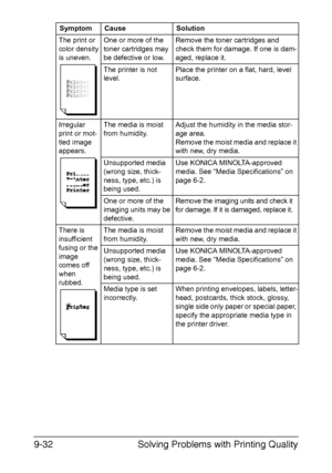 Page 237Solving Problems with Printing Quality 9-32
The print or 
color density 
is uneven.One or more of the 
toner cartridges may 
be defective or low.Remove the toner cartridges and 
check them for damage. If one is dam-
aged, replace it.
The printer is not 
level.Place the printer on a flat, hard, level 
surface.
Irregular 
print or mot-
tled image 
appears.The media is moist 
from humidity.Adjust the humidity in the media stor-
age area.
Remove the moist media and replace it 
with new, dry media....