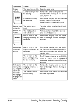 Page 239Solving Problems with Printing Quality 9-34
Image 
defects.The laser lens is dirty. Clean the laser lens.
A toner cartridge may 
be leaking.Remove the toner cartridges and 
check them for damage. If one is dam-
aged, replace it.
A imaging unit may 
be defective.Remove the imaging unit with the color 
causing the abnormal image.
Replace it with a new imaging unit.
Lateral lines 
or bands 
appear on 
image.The printer is not 
level.Place the printer on a flat, hard, level 
surface.
The media path is 
dirty...