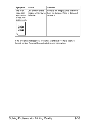 Page 240Solving Problems with Printing Quality9-35
If the problem is not resolved, even after all of the above have been per-
formed, contact Technical Support with the error information.The color 
has a poor 
reproduction 
or has poor 
color density.One or more of the 
imaging units may be 
defective.Remove the imaging units and check 
them for damage. If one is damaged, 
replace it. Symptom Cause Solution
Downloaded From ManualsPrinter.com Manuals 