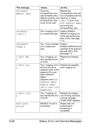 Page 243Status, Error, and Service Messages 9-38
INCORRECT
MEMORY CARDSince the 
CompactFlash card 
was formatted with a 
different machine, the 
CompactFlash card 
could not be used.Replace the 
CompactFlash card with 
one compatible with this 
machine, or select 
CARD FORMAT from 
SYS DEFAULT MENU 
and format the 
CompactFlash card.
INCORRECT
I-UNIT 
X
The X imaging unit is 
an unapproved type.Install a KONICA 
MINOLTA imaging unit 
of the appropriate type 
(AM or EU). See page 
7-10.
INCORRECT
TONER 
X
The X...