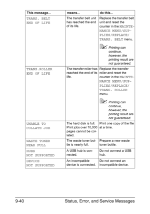 Page 245Status, Error, and Service Messages 9-40
TRANS. BELT
END OF LIFEThe transfer belt unit 
has reached the end 
of its life.Replace the transfer belt 
unit and reset the 
counter in the 
MAINTE-
NANCE MENU/SUP-
PLIES/REPLACE/
TRANS. BELT
 menu.
Printing can 
continue, 
however, the 
printing result are 
not guaranteed.
TRANS.ROLLER 
END OF LIFEThe transfer roller has 
reached the end of its 
life.Replace the transfer 
roller and reset the 
counter in the 
MAINTE-
NANCE MENU/SUP-
PLIES/REPLACE/
TRANS....