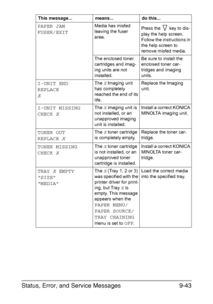 Page 248Status, Error, and Service Messages9-43
PAPER JAM
FUSER/EXITMedia has misfed 
leaving the fuser 
area.Press the   key to dis-
play the help screen. 
Follow the instructions in 
the help screen to 
remove misfed media.
The enclosed toner 
cartridges and imag-
ing units are not 
installed.Be sure to install the 
enclosed toner car-
tridges and imaging 
units.
I-UNIT END
REPLACE
X
The X Imaging unit 
has completely 
reached the end of its 
life.Replace the Imaging 
unit.
I-UNIT MISSING
CHECK
 X
The X...