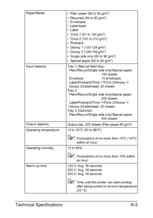 Page 274Technical SpecificationsA-3
Paper/Media
• Plain paper (60 to 90 g/m2)
• Recycled (60 to 90 g/m2)
• Envelopes
• Letterhead
• Label
• Thick 1 (91 to 150 g/m
2)
• Thick 2 (151 to 210 g/m2)
•Postcard
• Glossy 1 (100-128 g/m
2)
• Glossy 2 (129-158 g/m2)
• Single side only (60 to 90 g/m2)
• Special paper (60 to 90 g/m2)
Input capacity Tray 1 (Manual feed tray)
Plain/Recycl/Single side only/Special paper:
100 sheets
Envelope: 10 envelopes
Label/Postcard/Thick 1/Thick 2/Glossy 1/
Glossy 2/Letterhead: 20 sheets...