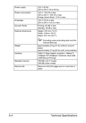 Page 275Technical Specifications A-4
Power supply 120 V, 60 Hz
220 to 240 V, 50 to 60 Hz
Power consumption 120 V: 1100 W or less
220 to 240 V: 1200 W or less
Energy Saver Mode: 15 W or less
Amperage 120 V: 8.8 A or less
220 to 240 V: 4.6 A or less
Acoustic Noise Printing: 54 dB or less
Standby: 39 dB or less
External dimensions Height: 330 mm (13.0)
Width: 419mm (16.5)
Depth: 527 mm (20.7)
Excluding some protruding parts and the 
manual feed tray
Weight approximately 23 kg (51 lb) (without consum-
ables)...