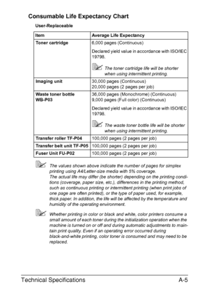 Page 276Technical SpecificationsA-5 Consumable Life Expectancy Chart
User-Replaceable
The values shown above indicate the number of pages for simplex 
printing using A4/Letter-size media with 5% coverage.
The actual life may differ (be shorter) depending on the printing condi-
tions (coverage, paper size, etc.), differences in the printing method, 
such as continuous printing or intermittent printing (when print jobs of 
one page are often printed), or the type of paper used, for example, 
thick paper. In...