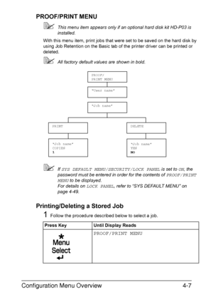 Page 50Configuration Menu Overview4-7 PROOF/PRINT MENU
This menu item appears only if an optional hard disk kit HD-P03 is 
installed.
With this menu item, print jobs that were set to be saved on the hard disk by 
using Job Retention on the Basic tab of the printer driver can be printed or 
deleted.
All factory default values are shown in bold.
If SYS DEFAULT MENU/SECURITY/LOCK PANEL is set to ON, the 
password must be entered in order for the contents of 
PROOF/PRINT 
MENU
 to be displayed.
For details on...